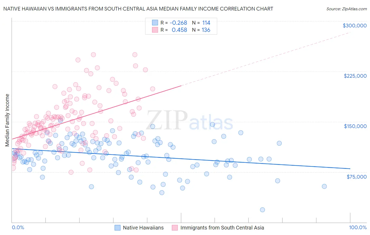 Native Hawaiian vs Immigrants from South Central Asia Median Family Income