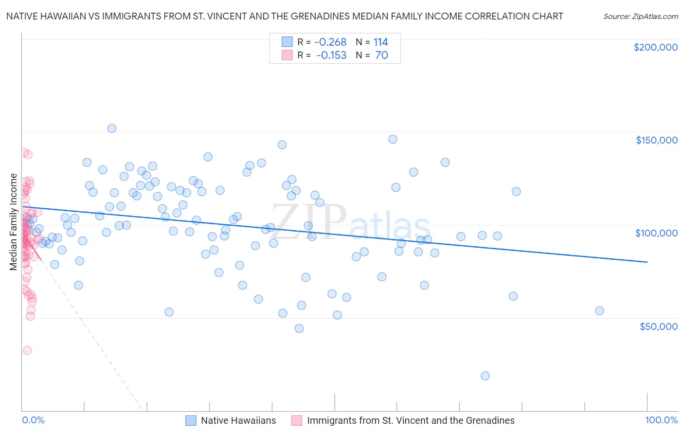 Native Hawaiian vs Immigrants from St. Vincent and the Grenadines Median Family Income