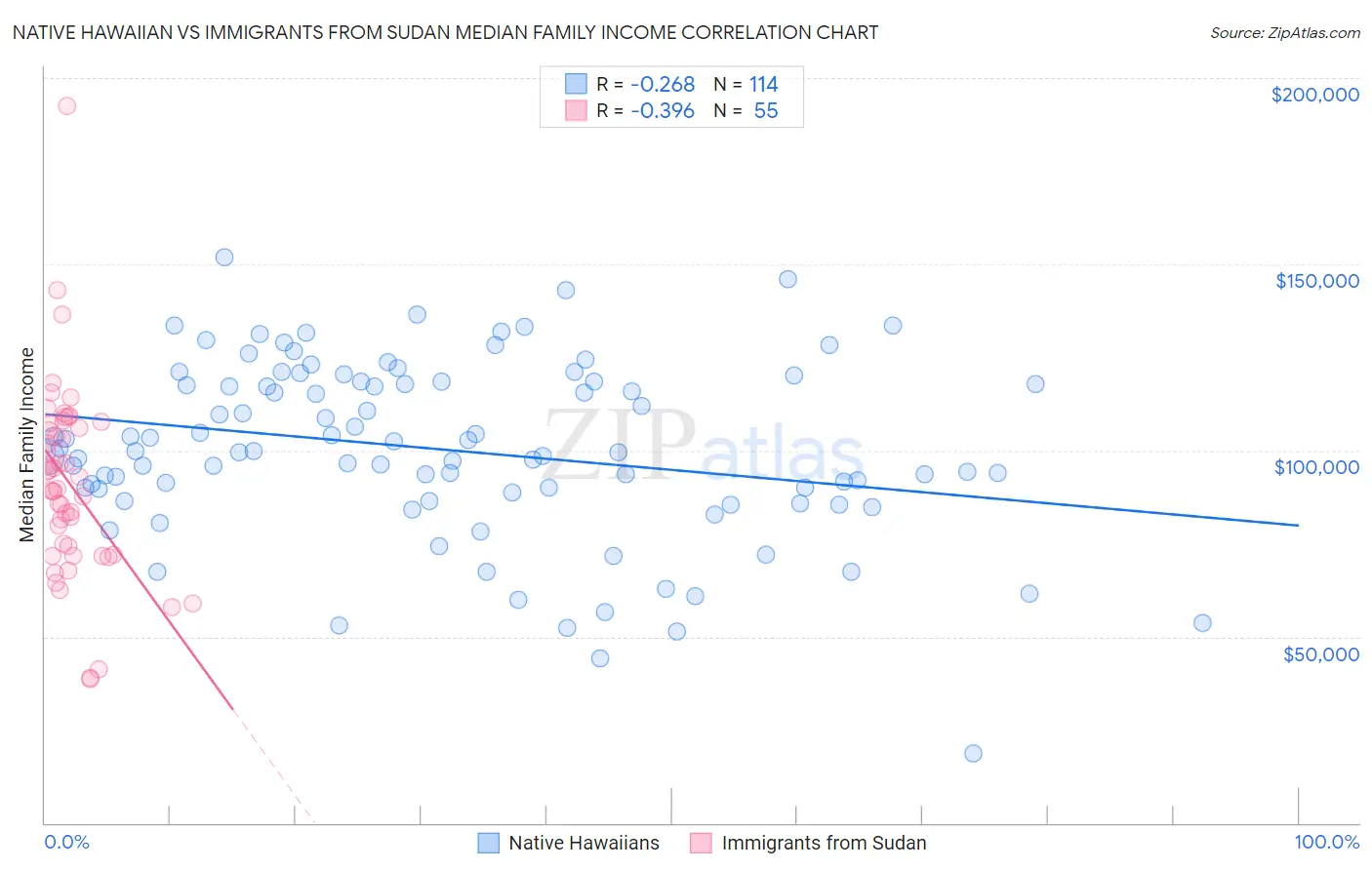 Native Hawaiian vs Immigrants from Sudan Median Family Income