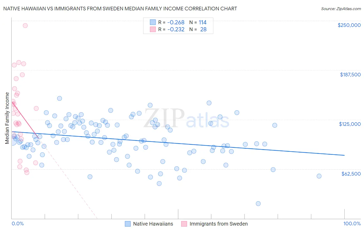 Native Hawaiian vs Immigrants from Sweden Median Family Income