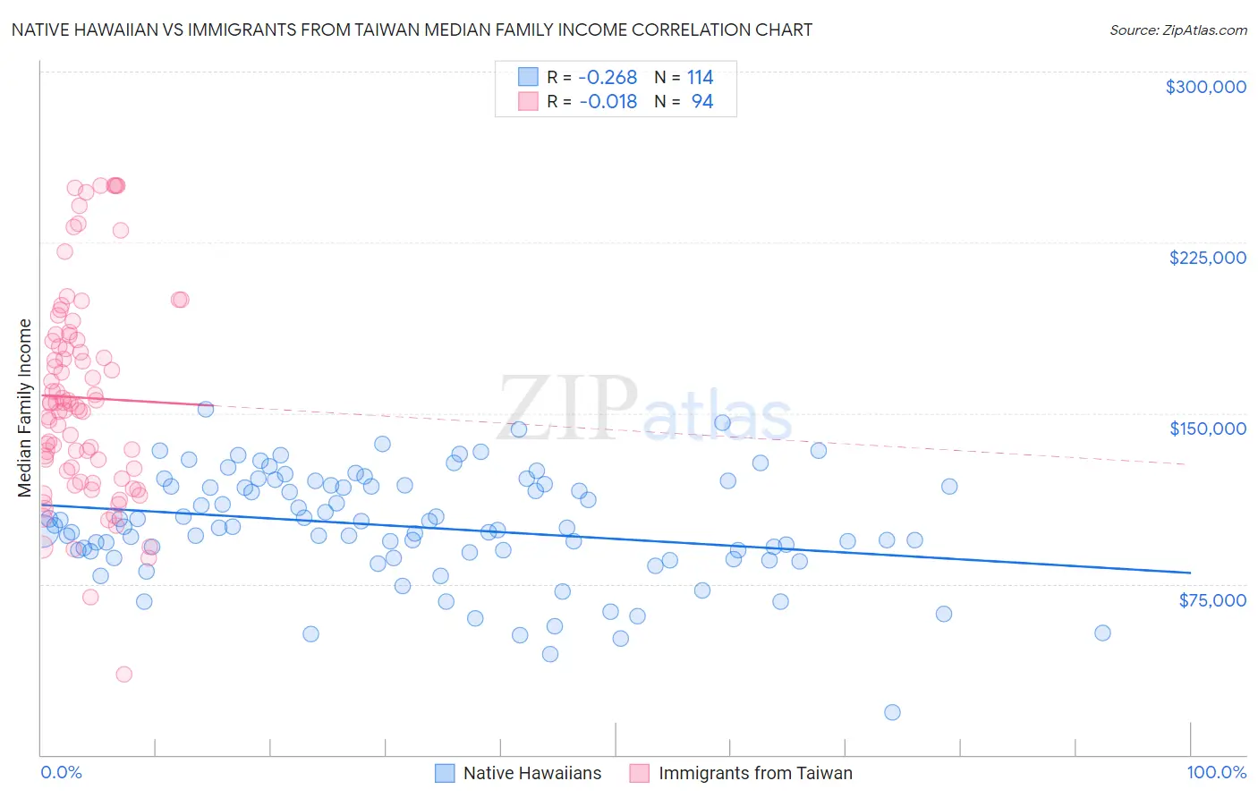 Native Hawaiian vs Immigrants from Taiwan Median Family Income