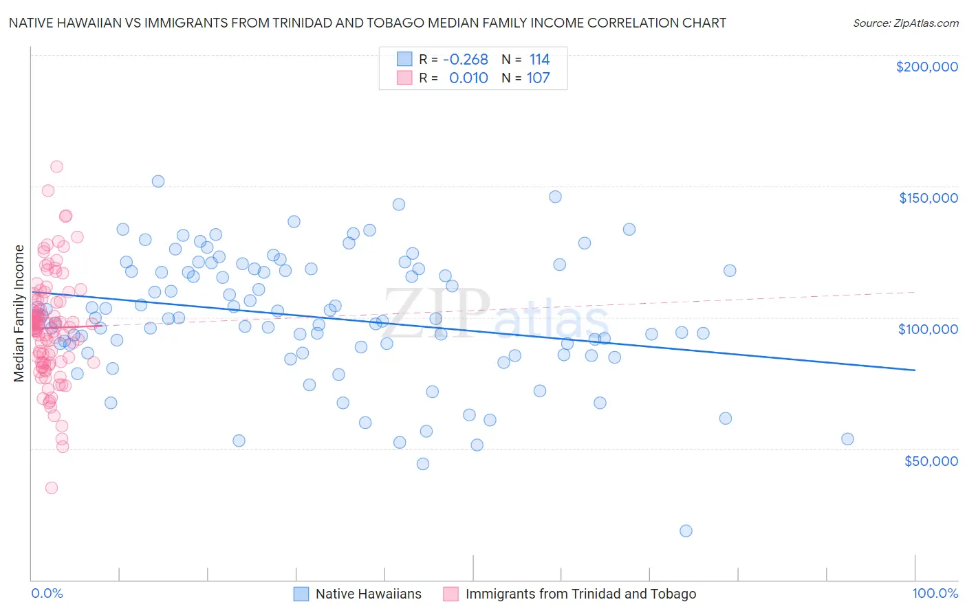 Native Hawaiian vs Immigrants from Trinidad and Tobago Median Family Income