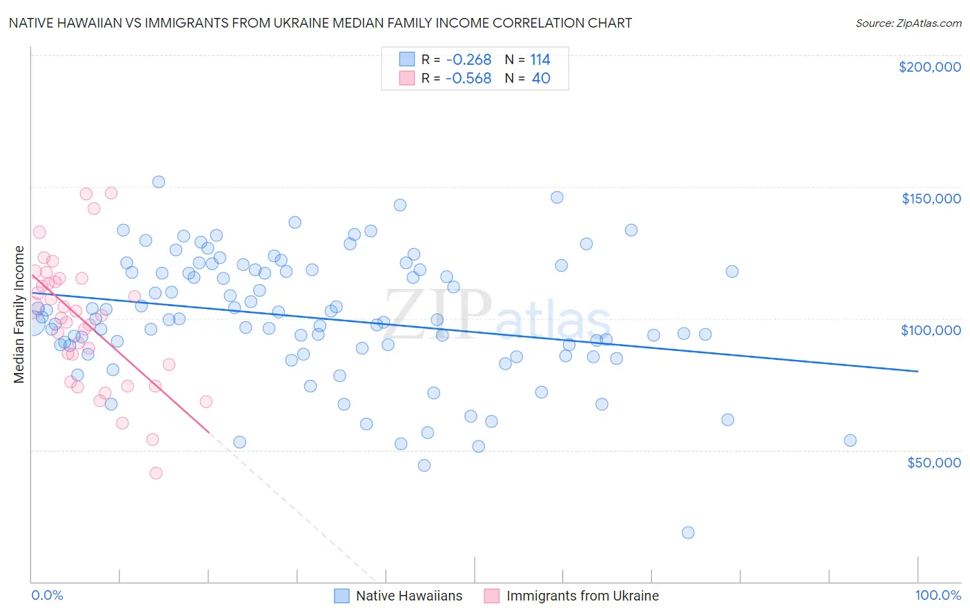 Native Hawaiian vs Immigrants from Ukraine Median Family Income