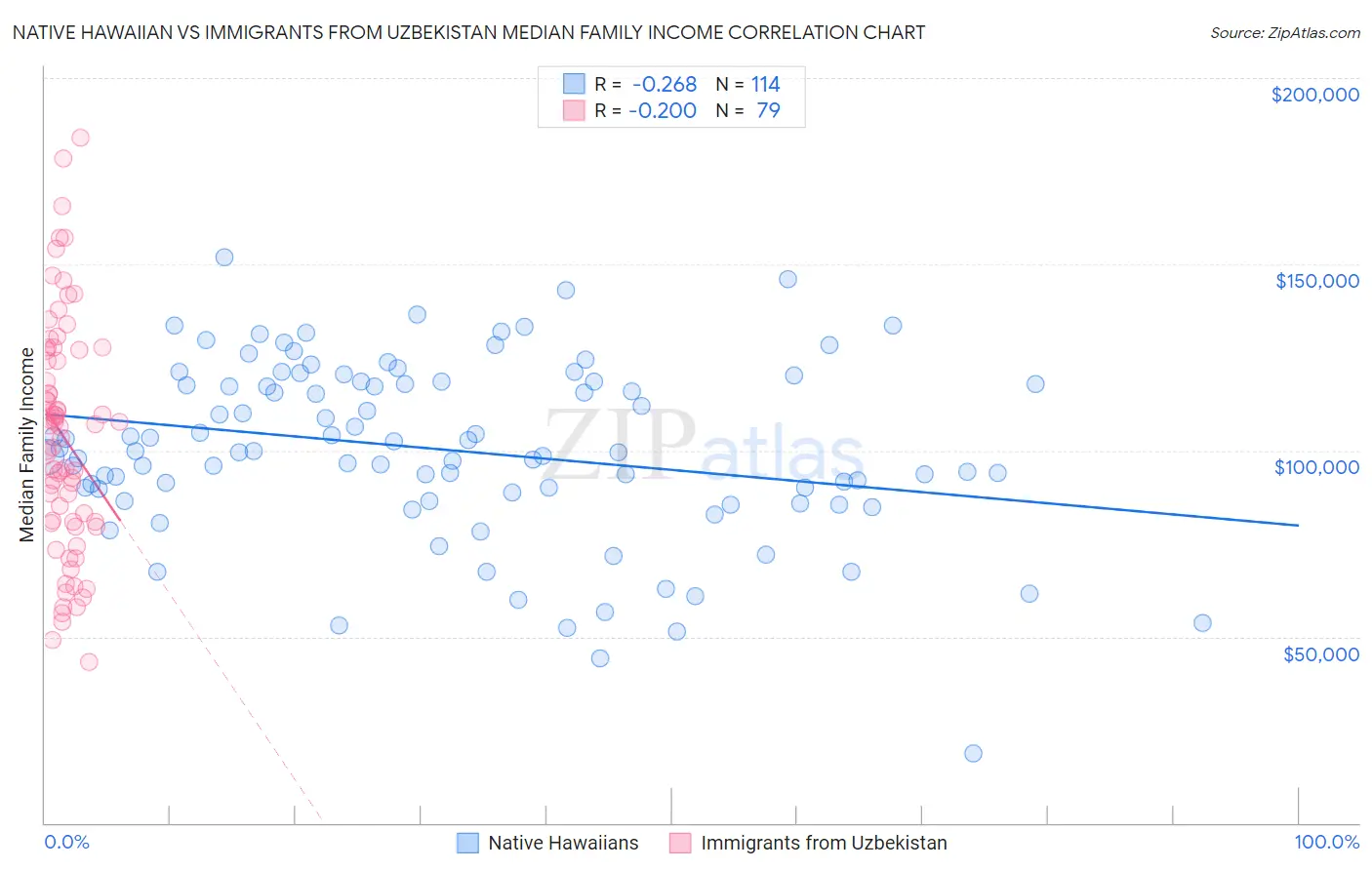 Native Hawaiian vs Immigrants from Uzbekistan Median Family Income