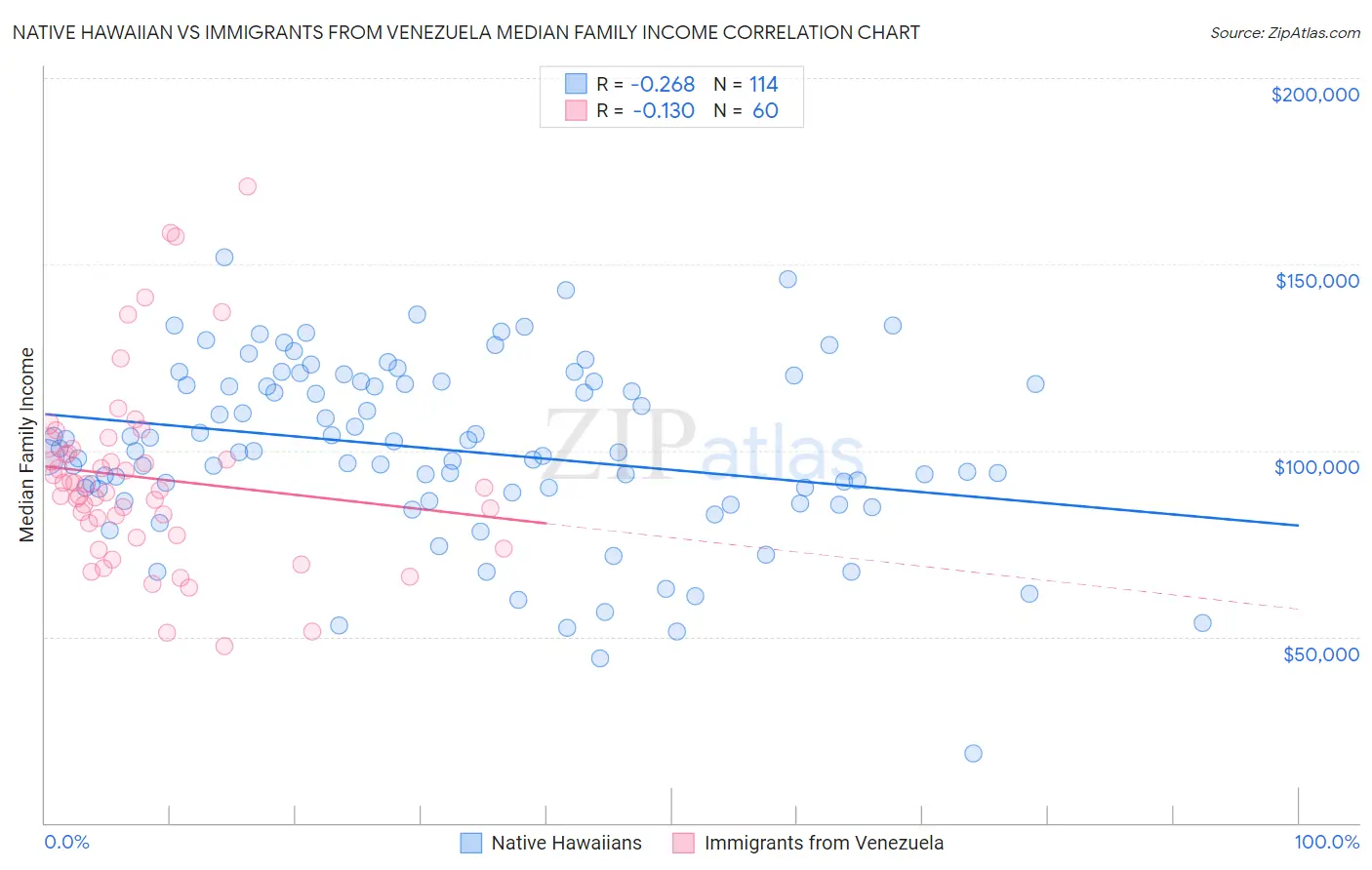 Native Hawaiian vs Immigrants from Venezuela Median Family Income