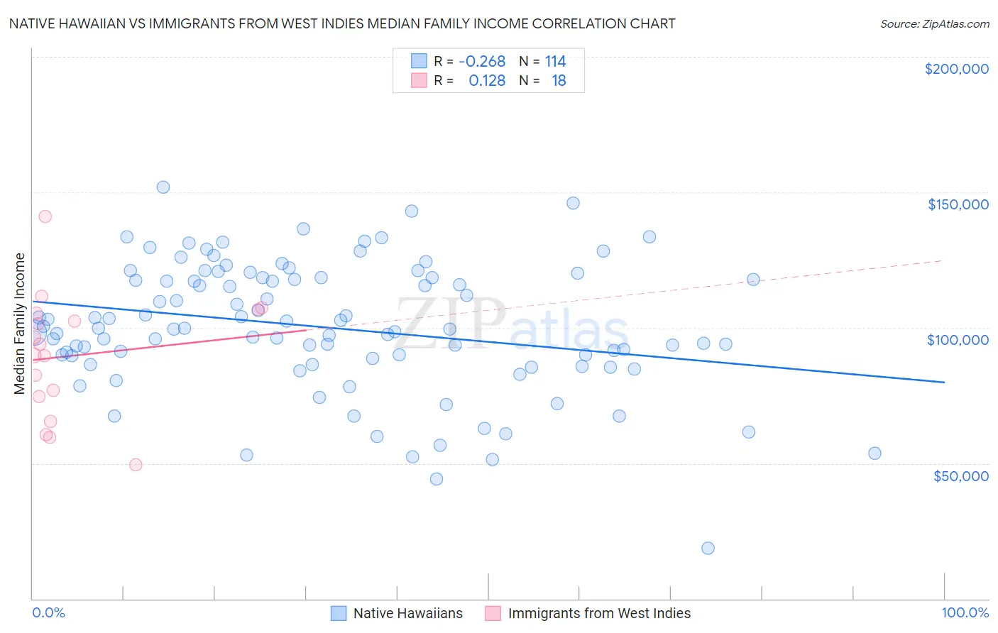 Native Hawaiian vs Immigrants from West Indies Median Family Income