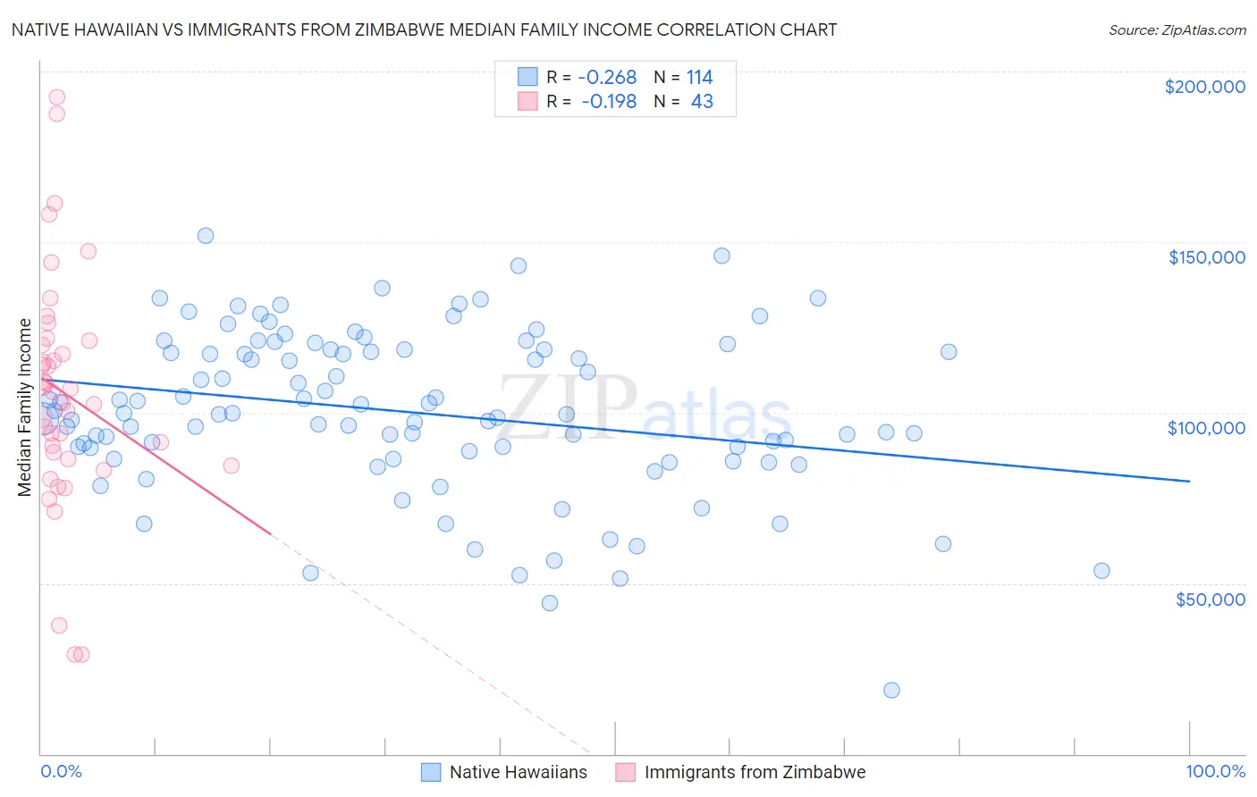 Native Hawaiian vs Immigrants from Zimbabwe Median Family Income