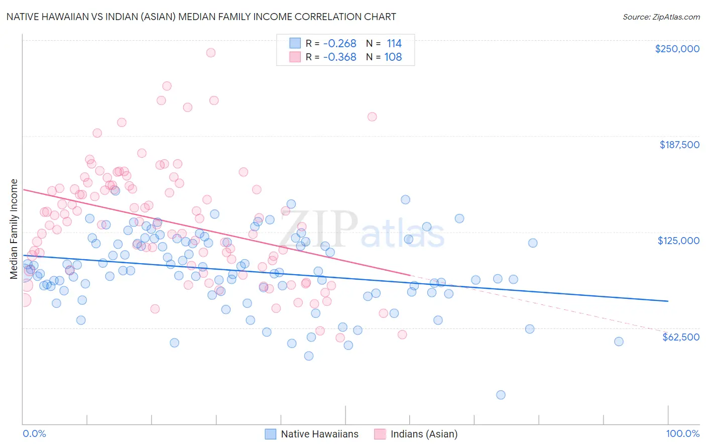 Native Hawaiian vs Indian (Asian) Median Family Income