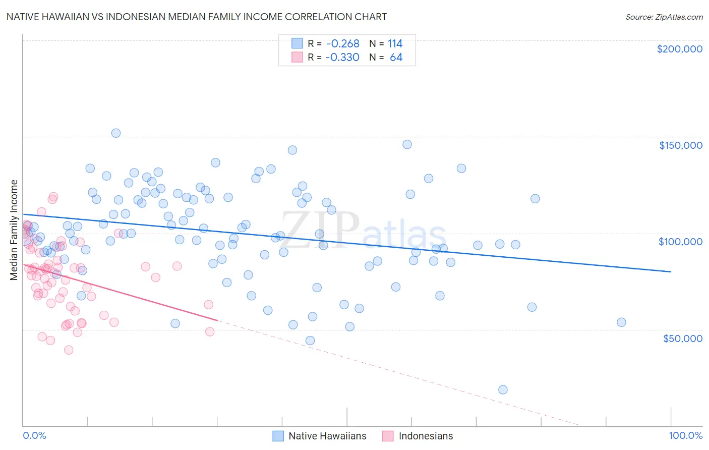 Native Hawaiian vs Indonesian Median Family Income