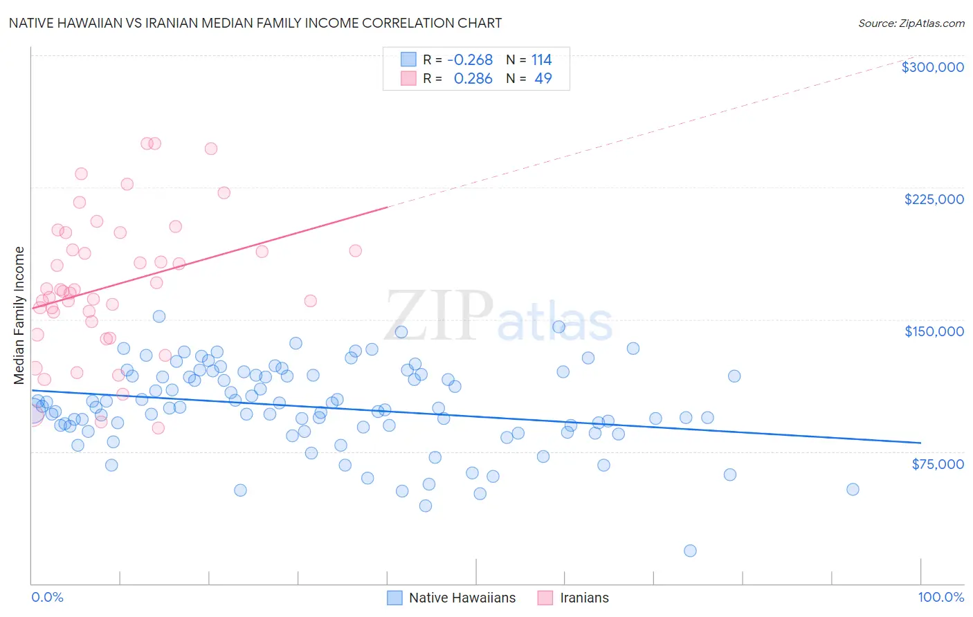 Native Hawaiian vs Iranian Median Family Income