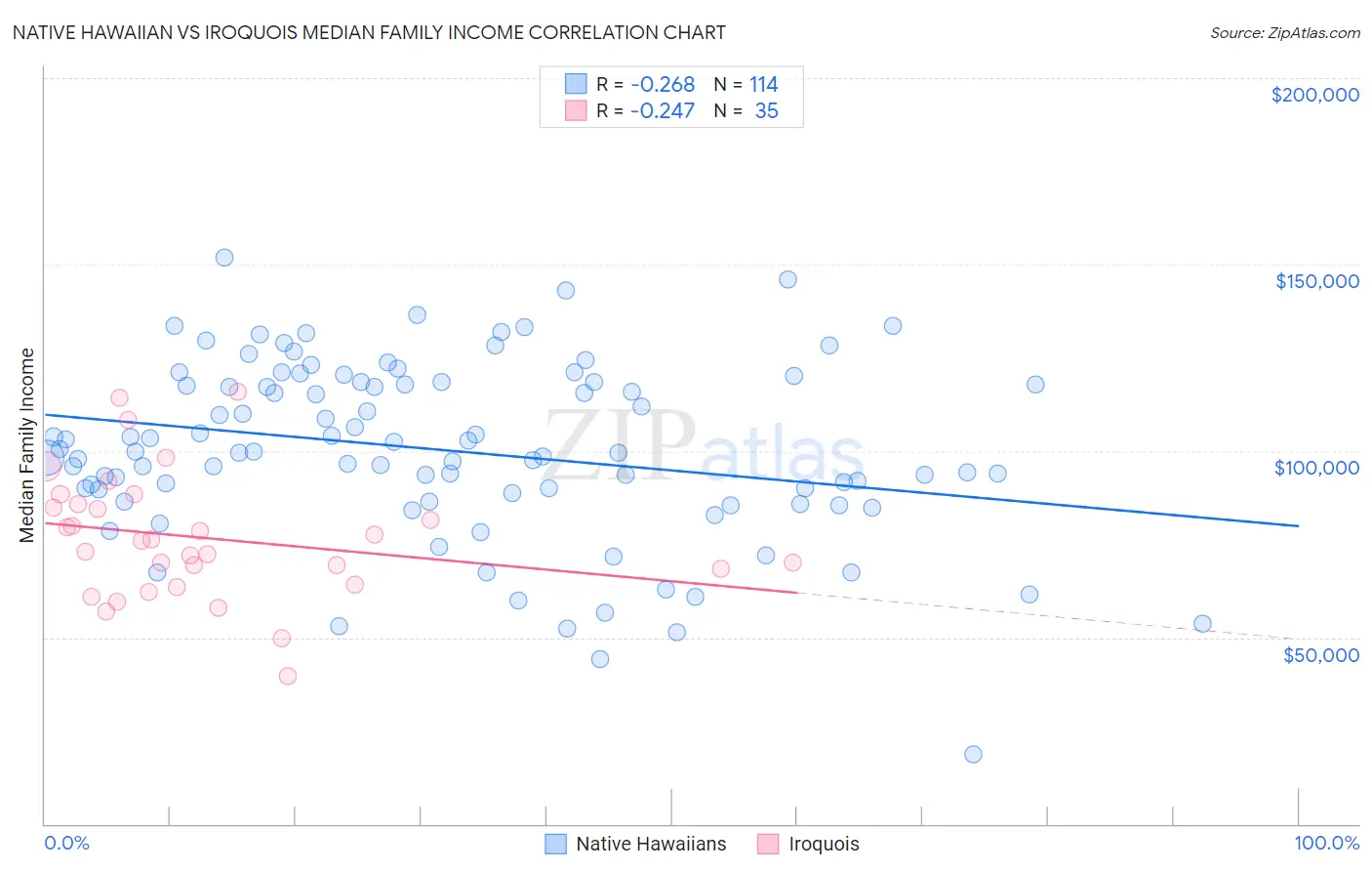 Native Hawaiian vs Iroquois Median Family Income