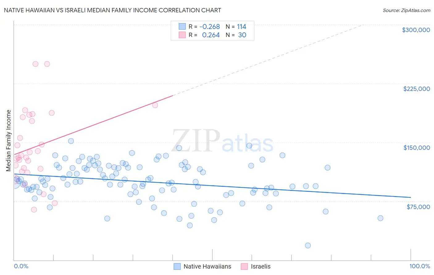 Native Hawaiian vs Israeli Median Family Income