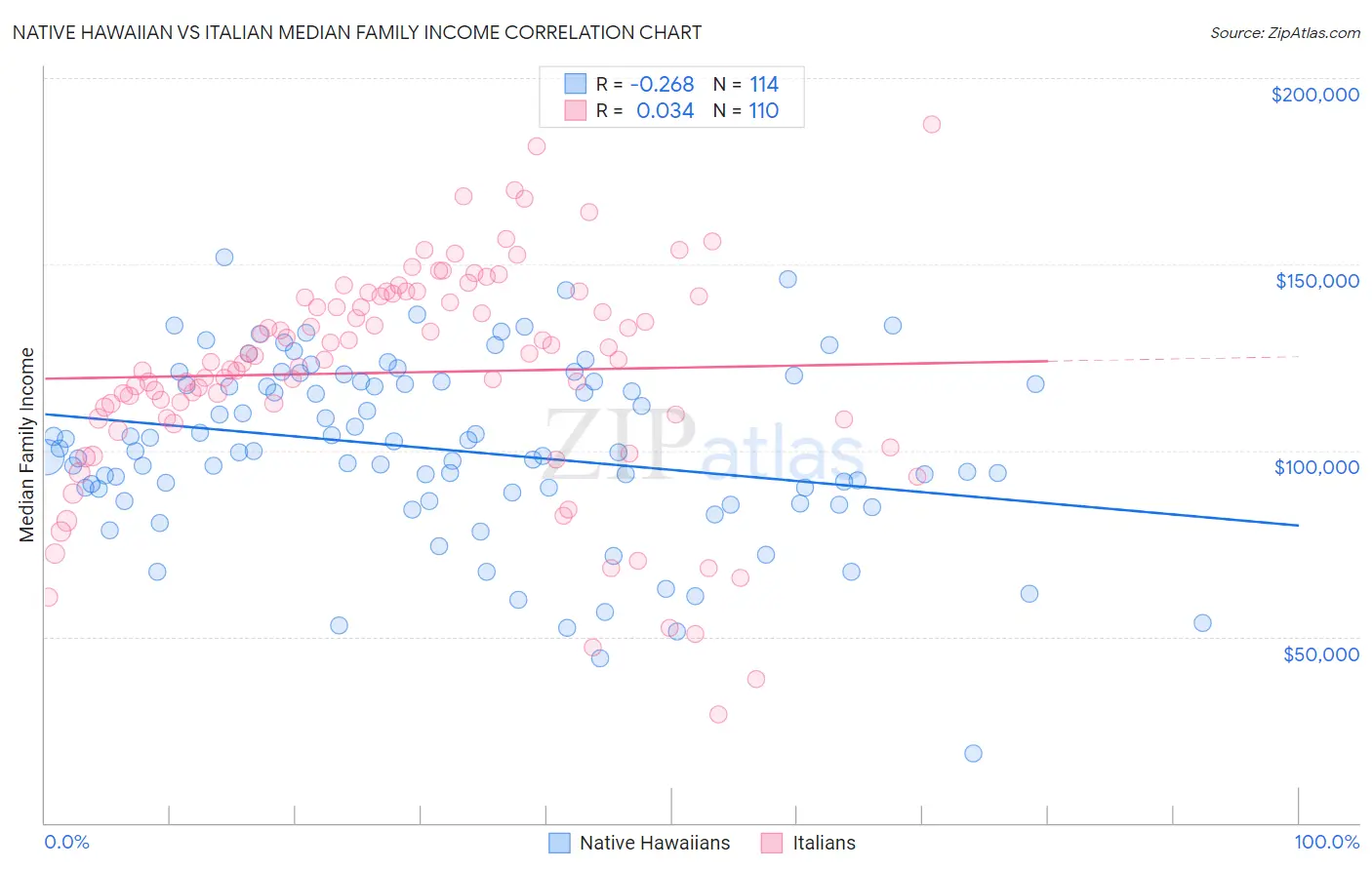 Native Hawaiian vs Italian Median Family Income