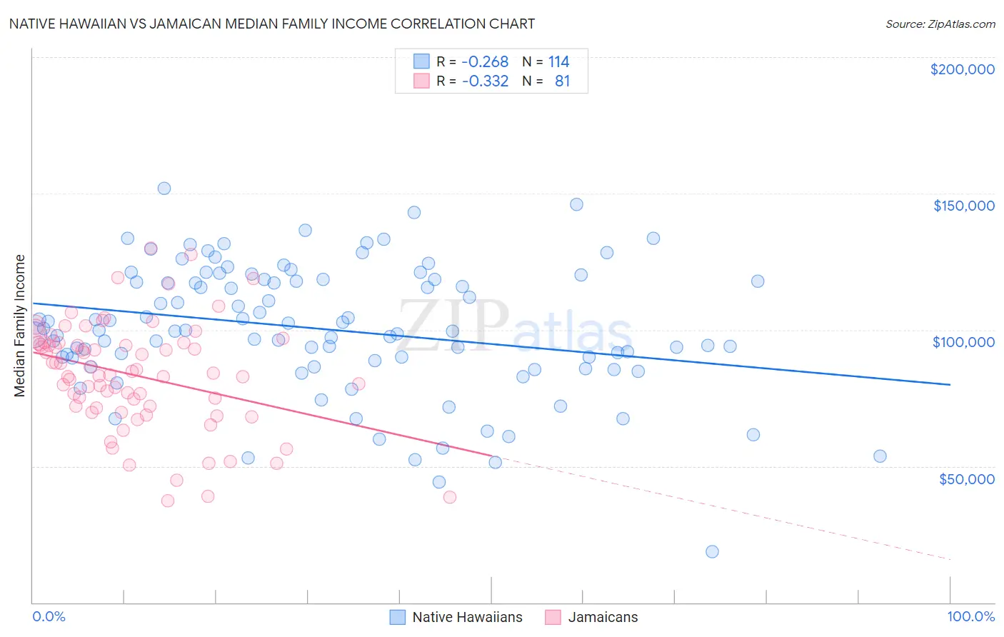 Native Hawaiian vs Jamaican Median Family Income