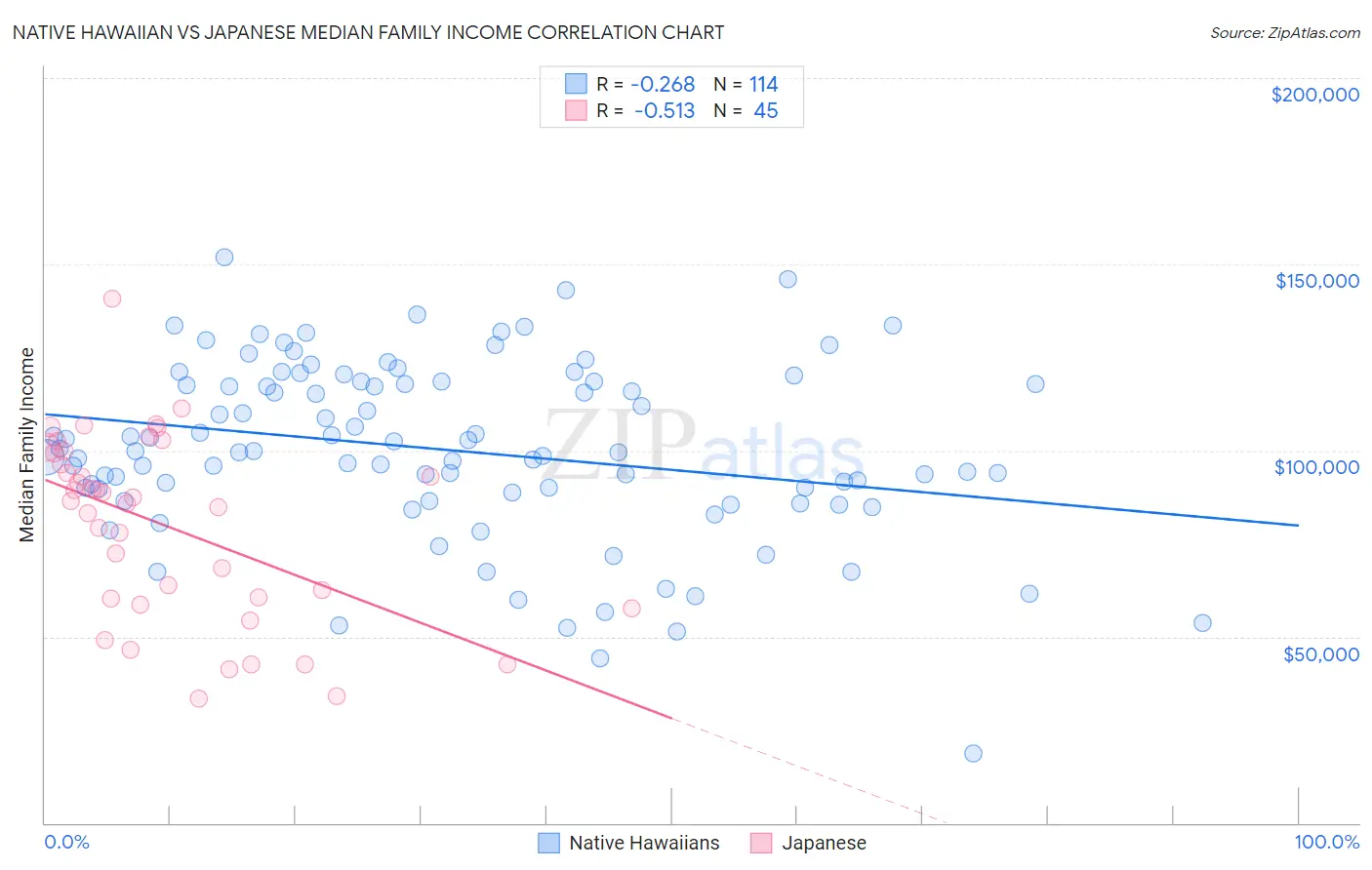 Native Hawaiian vs Japanese Median Family Income