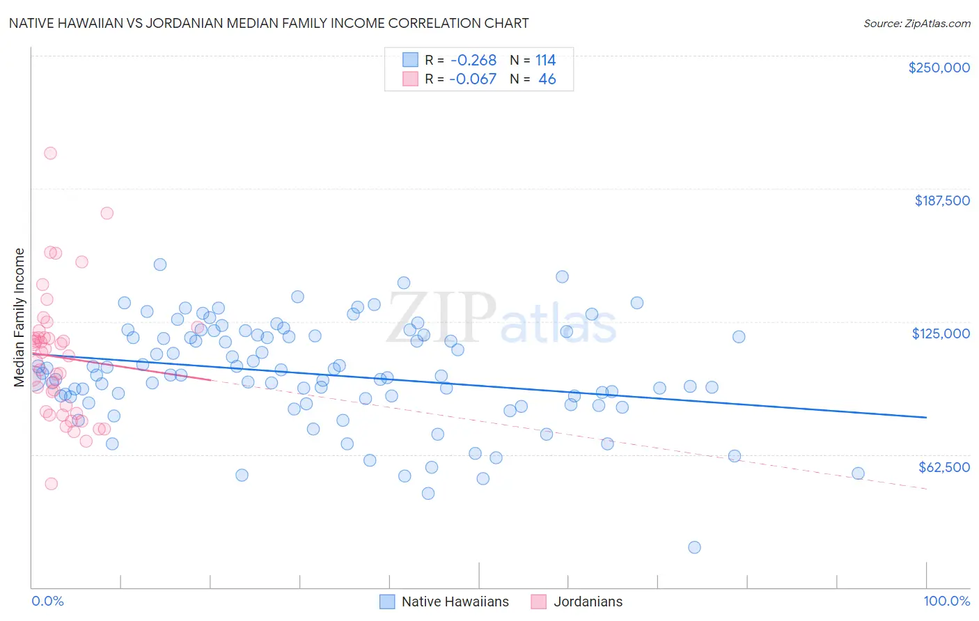 Native Hawaiian vs Jordanian Median Family Income