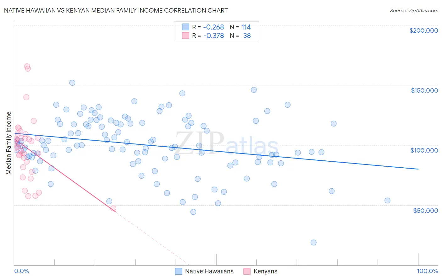 Native Hawaiian vs Kenyan Median Family Income