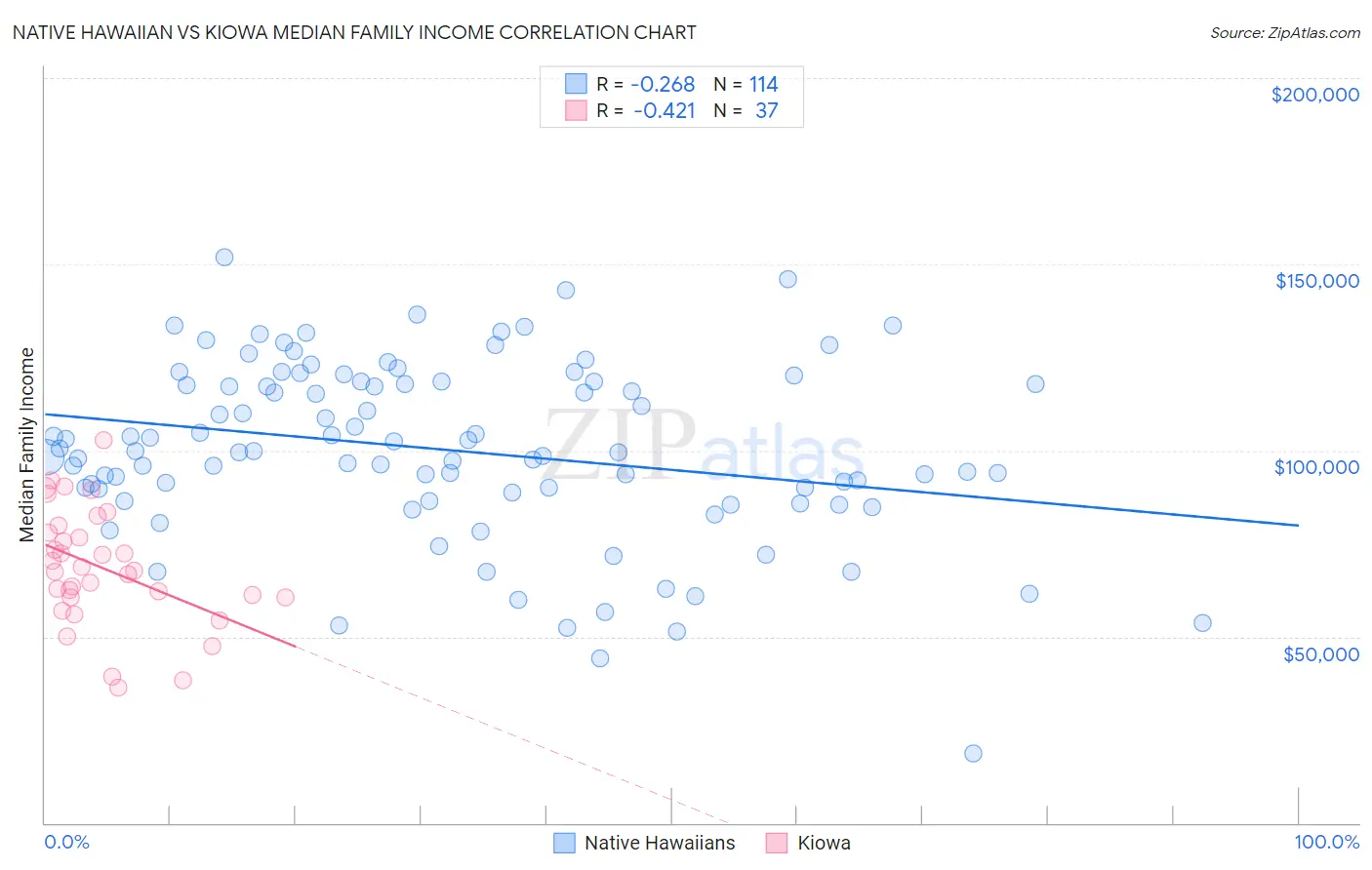 Native Hawaiian vs Kiowa Median Family Income