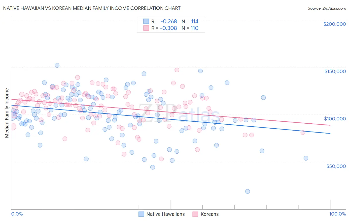 Native Hawaiian vs Korean Median Family Income