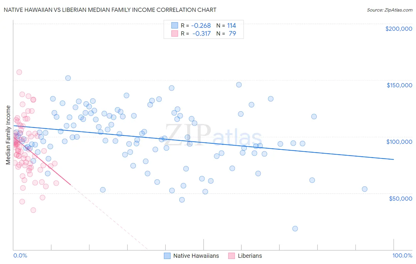 Native Hawaiian vs Liberian Median Family Income