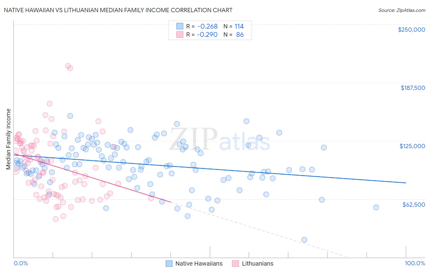 Native Hawaiian vs Lithuanian Median Family Income