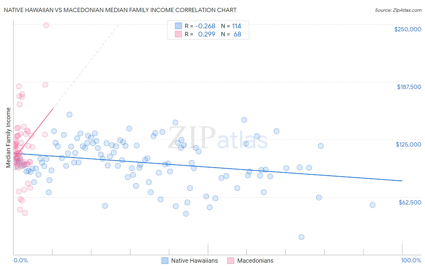 Native Hawaiian vs Macedonian Median Family Income