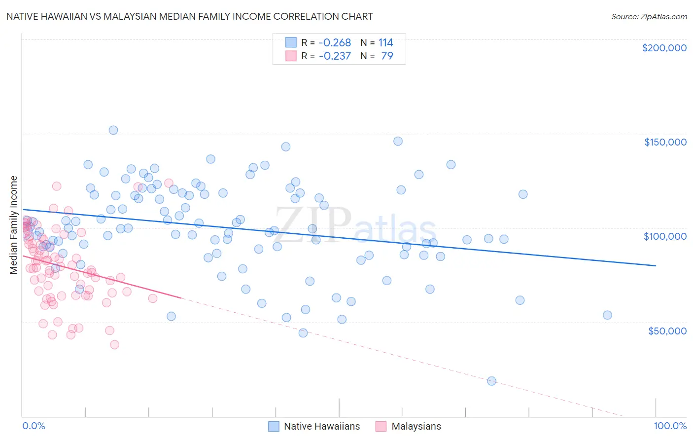 Native Hawaiian vs Malaysian Median Family Income