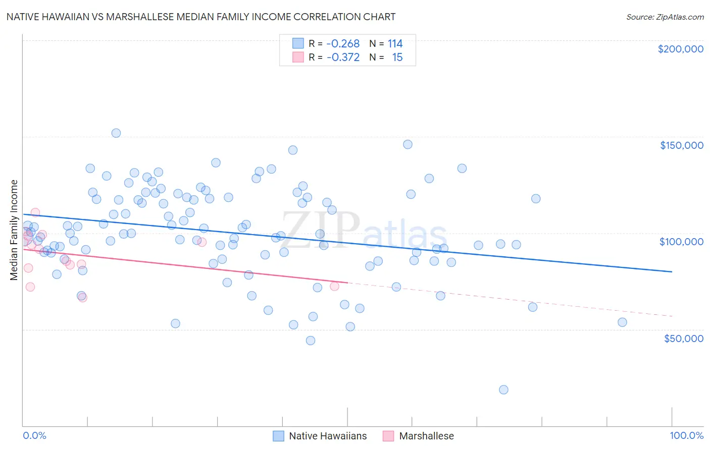 Native Hawaiian vs Marshallese Median Family Income