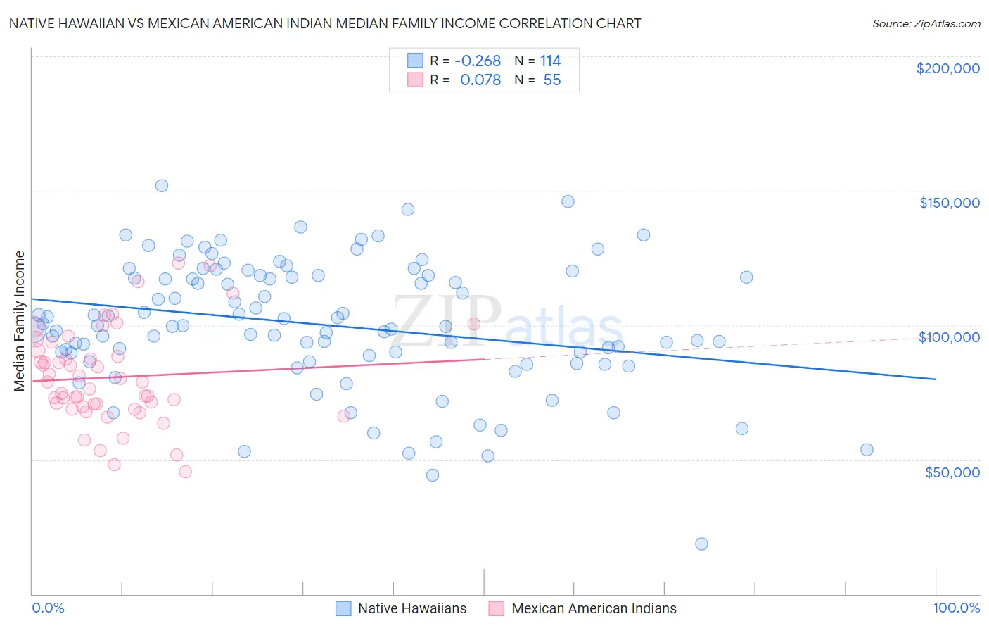 Native Hawaiian vs Mexican American Indian Median Family Income