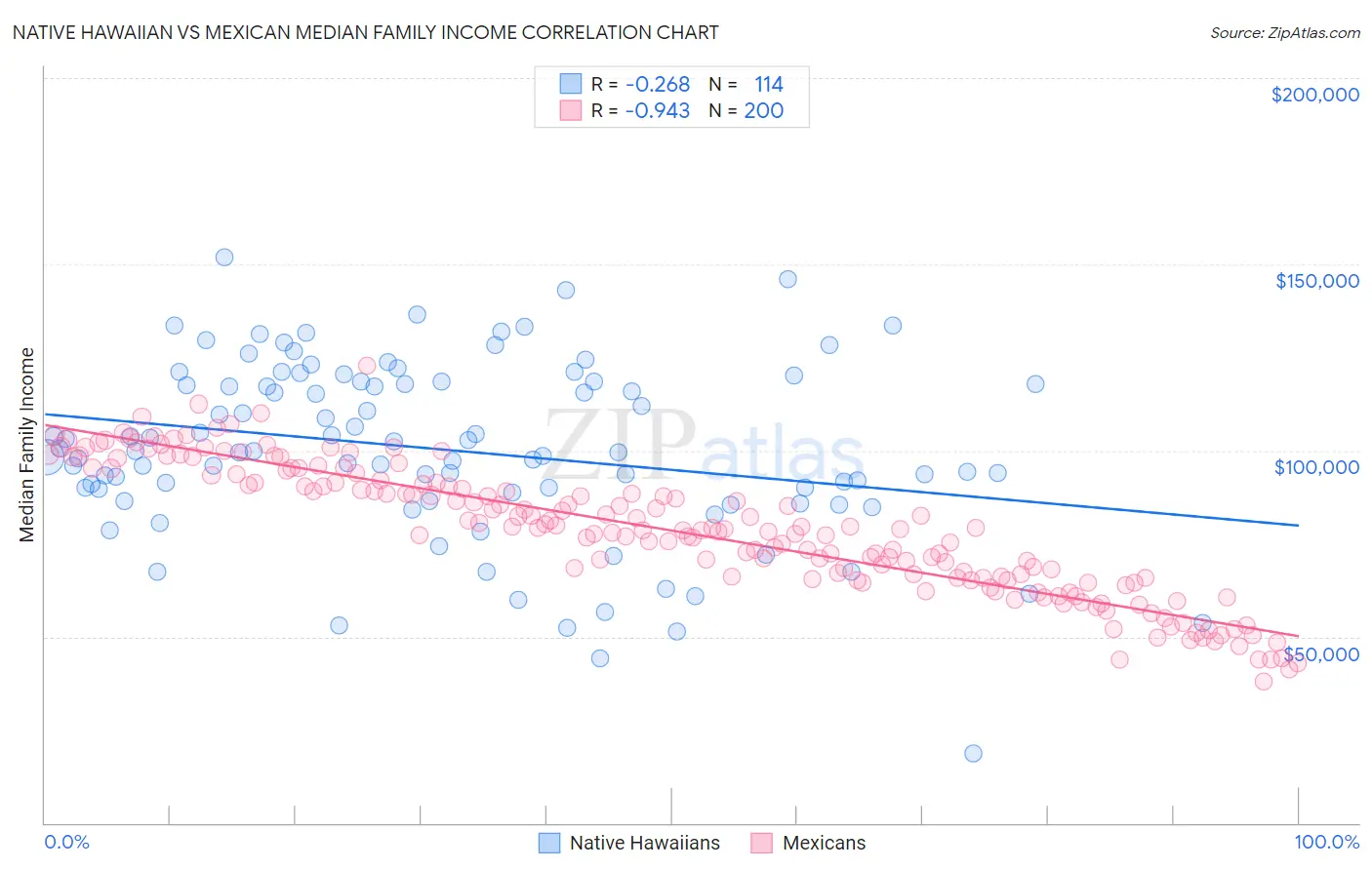 Native Hawaiian vs Mexican Median Family Income