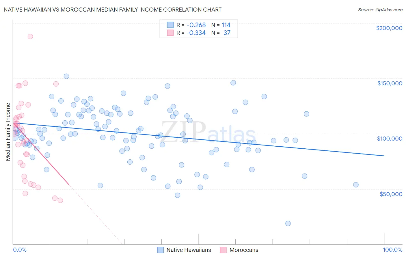 Native Hawaiian vs Moroccan Median Family Income
