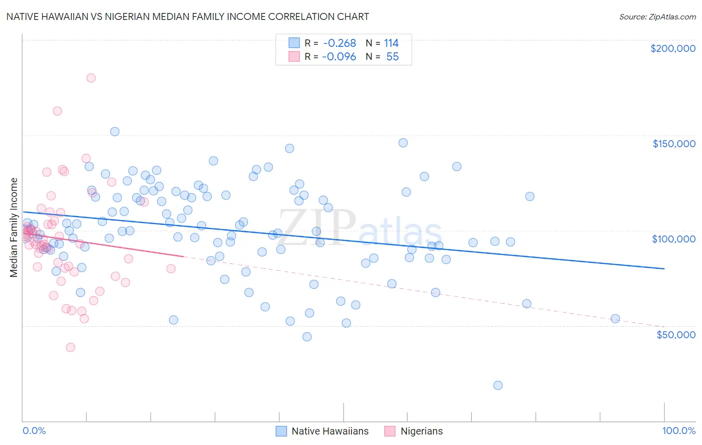 Native Hawaiian vs Nigerian Median Family Income