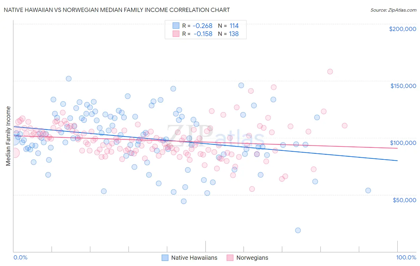 Native Hawaiian vs Norwegian Median Family Income