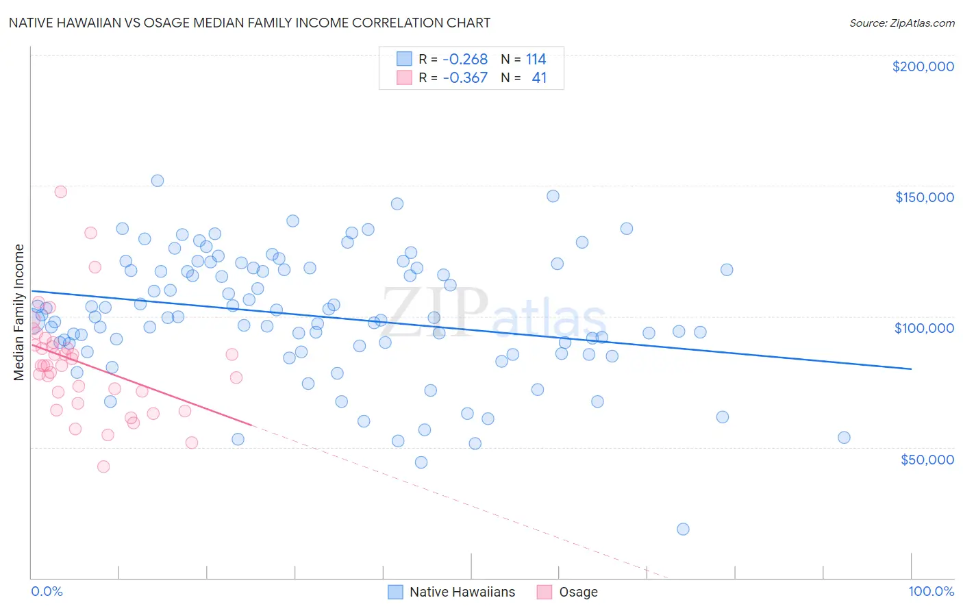 Native Hawaiian vs Osage Median Family Income