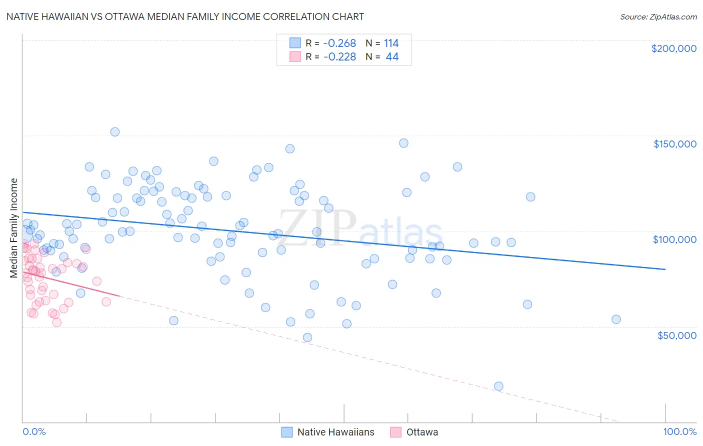 Native Hawaiian vs Ottawa Median Family Income