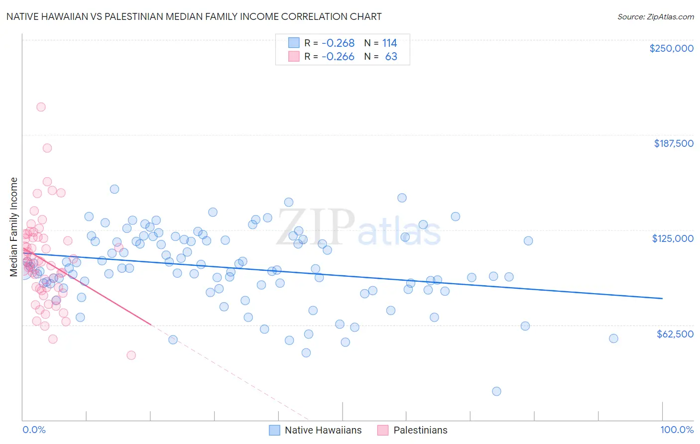 Native Hawaiian vs Palestinian Median Family Income