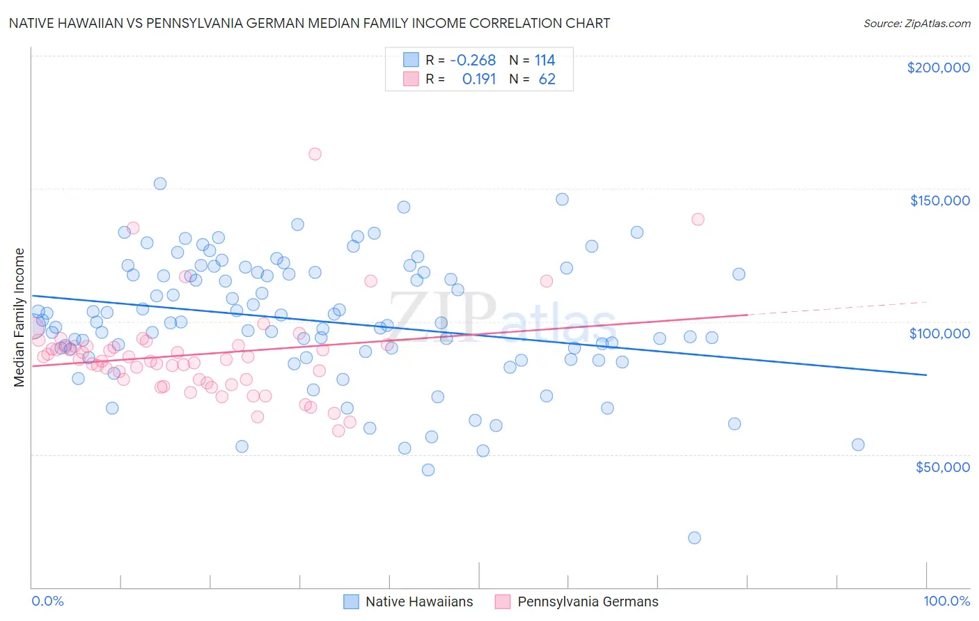 Native Hawaiian vs Pennsylvania German Median Family Income