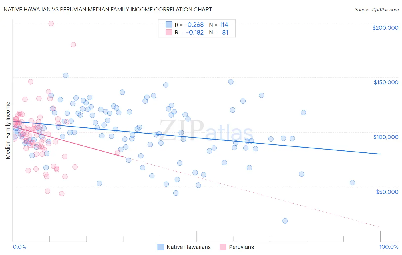 Native Hawaiian vs Peruvian Median Family Income