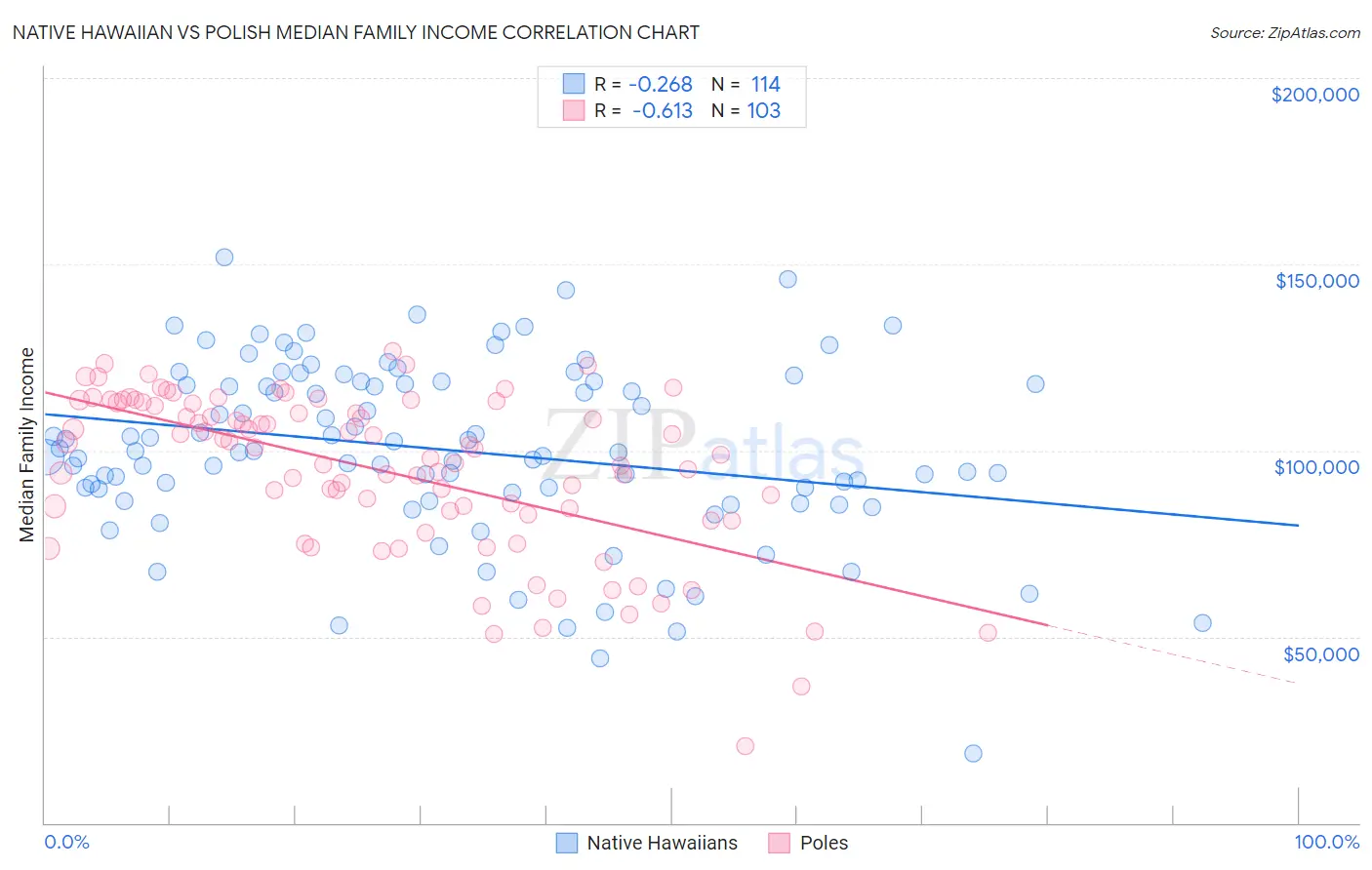 Native Hawaiian vs Polish Median Family Income