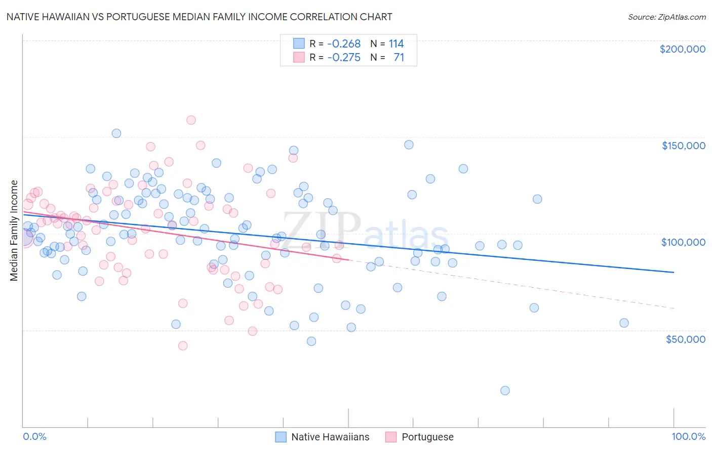 Native Hawaiian vs Portuguese Median Family Income