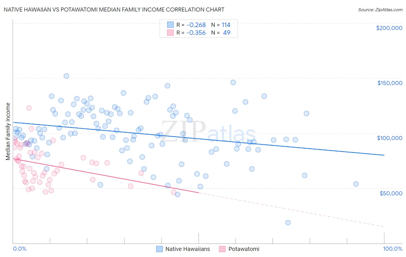 Native Hawaiian vs Potawatomi Median Family Income