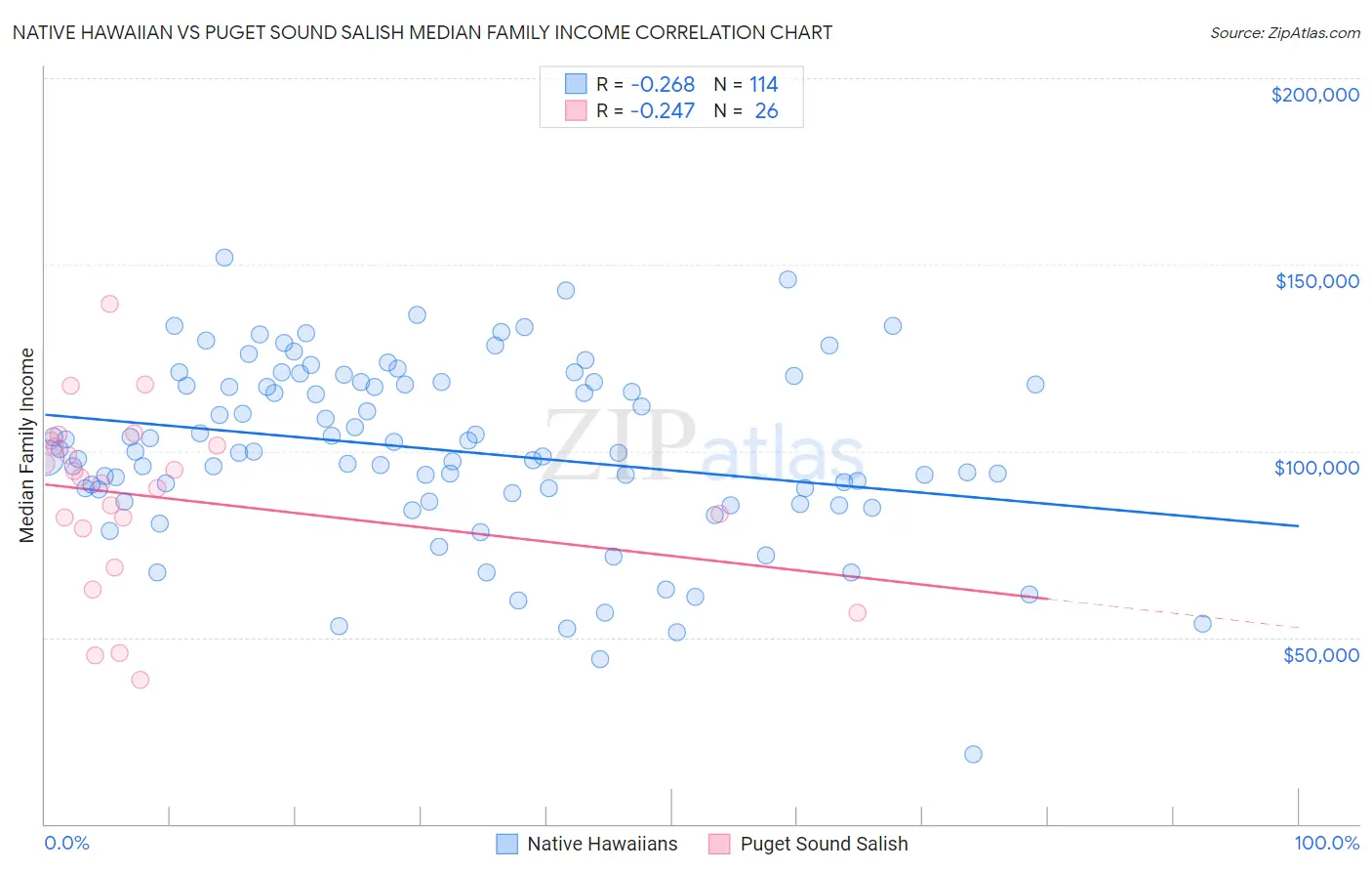 Native Hawaiian vs Puget Sound Salish Median Family Income