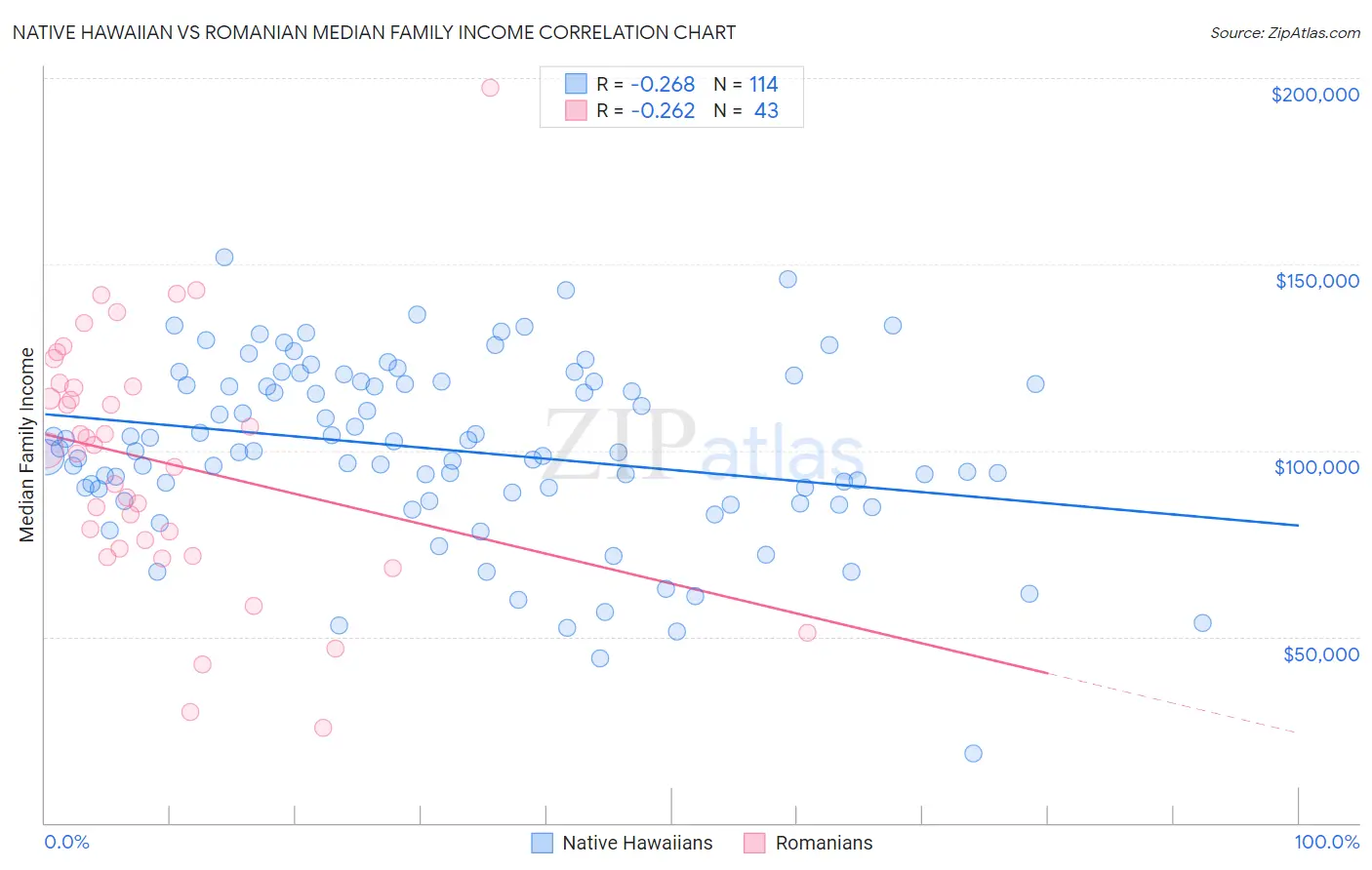 Native Hawaiian vs Romanian Median Family Income