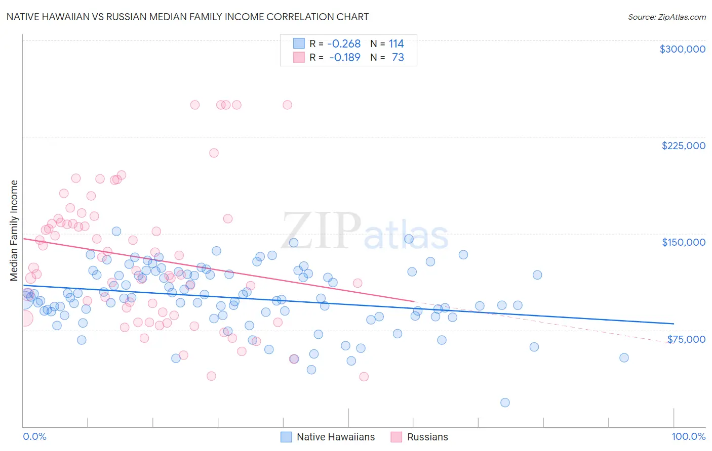 Native Hawaiian vs Russian Median Family Income