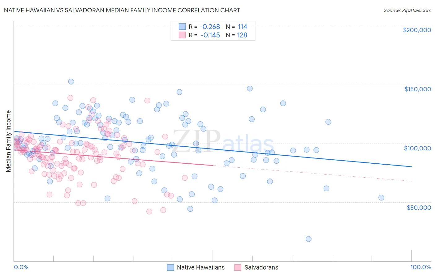 Native Hawaiian vs Salvadoran Median Family Income