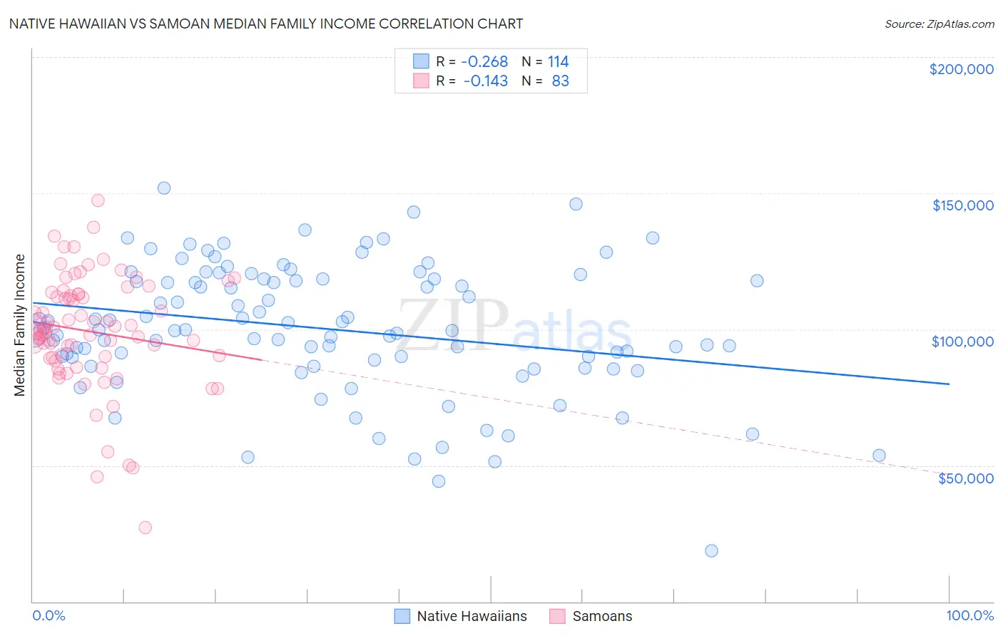 Native Hawaiian vs Samoan Median Family Income