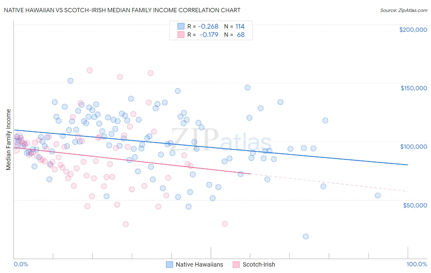 Native Hawaiian vs Scotch-Irish Median Family Income