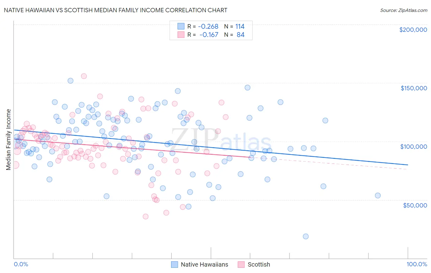 Native Hawaiian vs Scottish Median Family Income