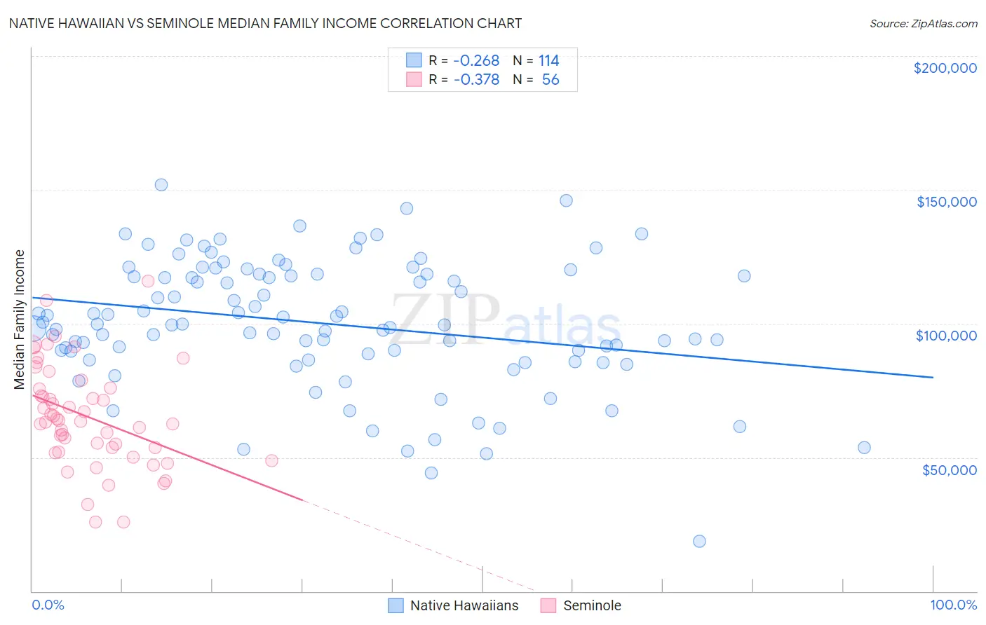 Native Hawaiian vs Seminole Median Family Income