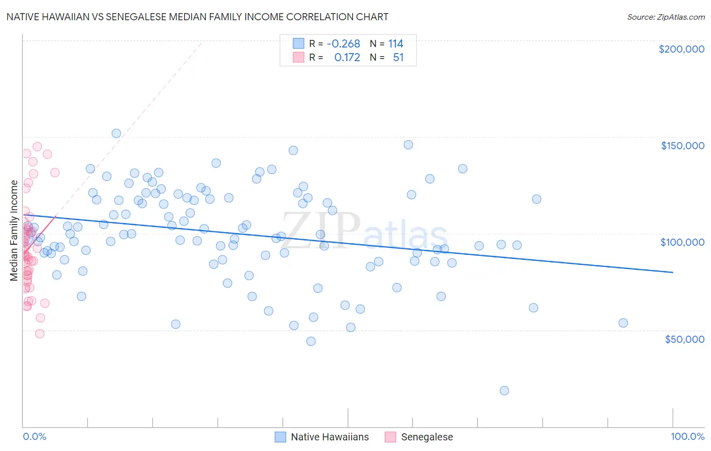 Native Hawaiian vs Senegalese Median Family Income